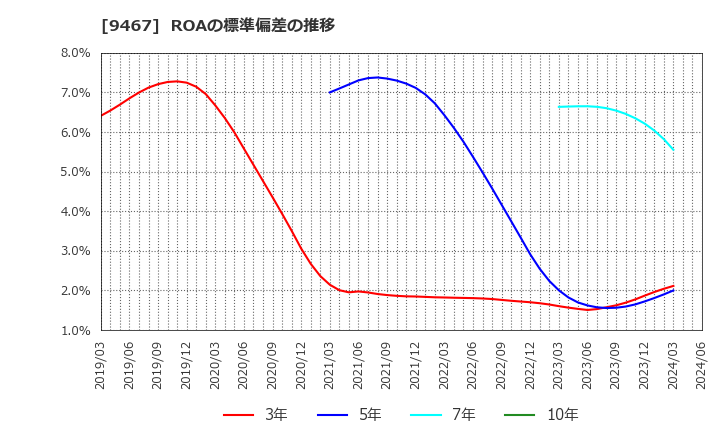 9467 (株)アルファポリス: ROAの標準偏差の推移