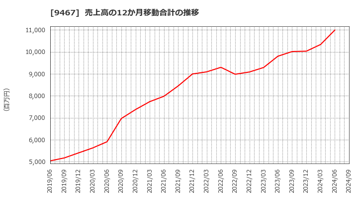 9467 (株)アルファポリス: 売上高の12か月移動合計の推移