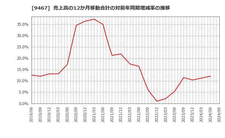 9467 (株)アルファポリス: 売上高の12か月移動合計の対前年同期増減率の推移