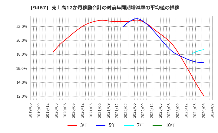 9467 (株)アルファポリス: 売上高12か月移動合計の対前年同期増減率の平均値の推移