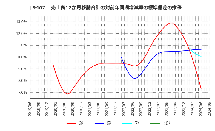 9467 (株)アルファポリス: 売上高12か月移動合計の対前年同期増減率の標準偏差の推移