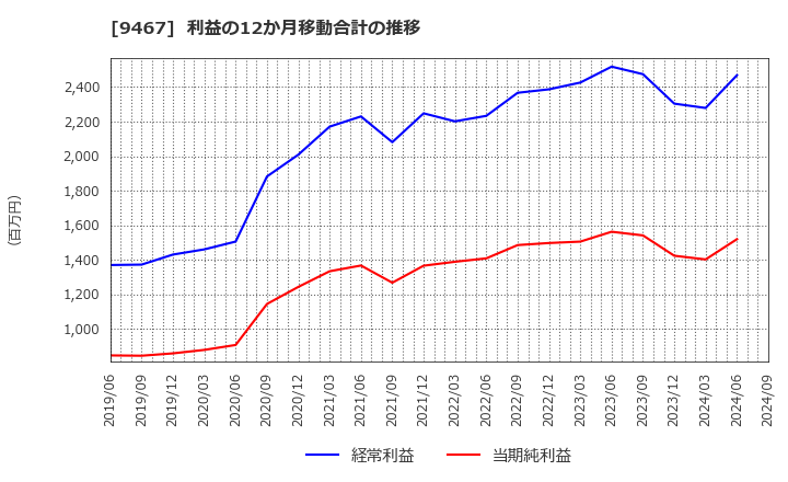 9467 (株)アルファポリス: 利益の12か月移動合計の推移