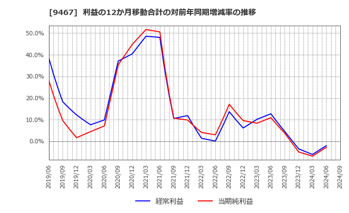 9467 (株)アルファポリス: 利益の12か月移動合計の対前年同期増減率の推移