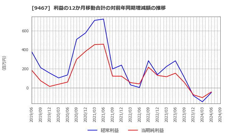 9467 (株)アルファポリス: 利益の12か月移動合計の対前年同期増減額の推移