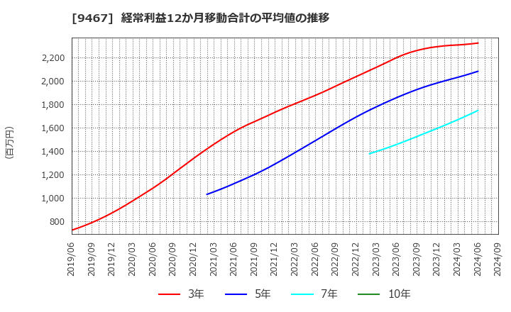 9467 (株)アルファポリス: 経常利益12か月移動合計の平均値の推移