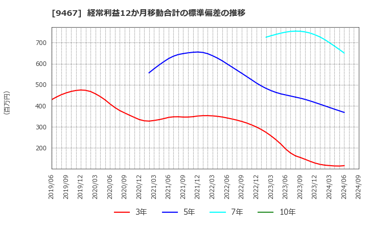 9467 (株)アルファポリス: 経常利益12か月移動合計の標準偏差の推移