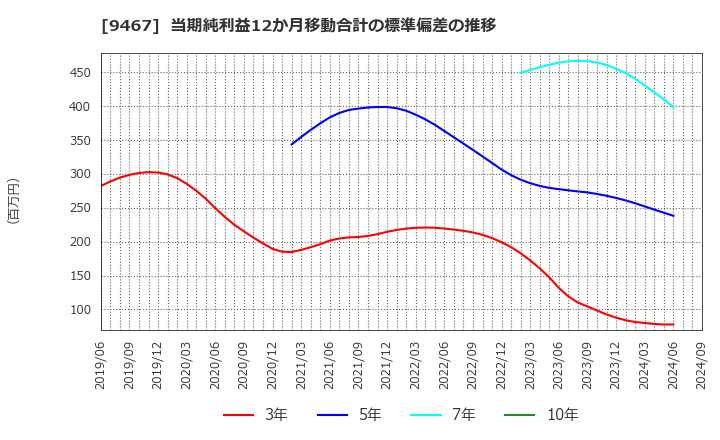 9467 (株)アルファポリス: 当期純利益12か月移動合計の標準偏差の推移