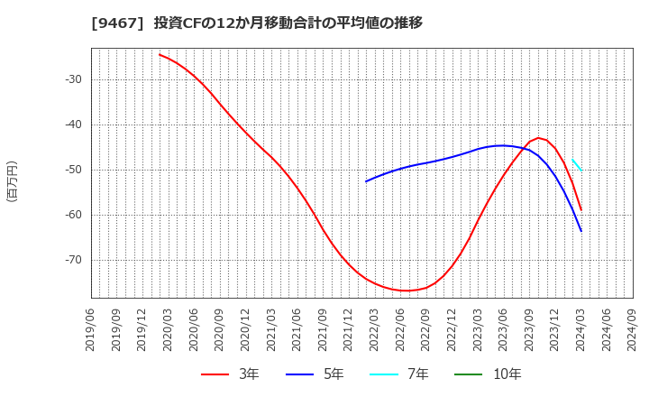 9467 (株)アルファポリス: 投資CFの12か月移動合計の平均値の推移