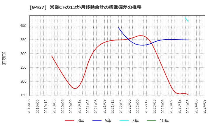 9467 (株)アルファポリス: 営業CFの12か月移動合計の標準偏差の推移