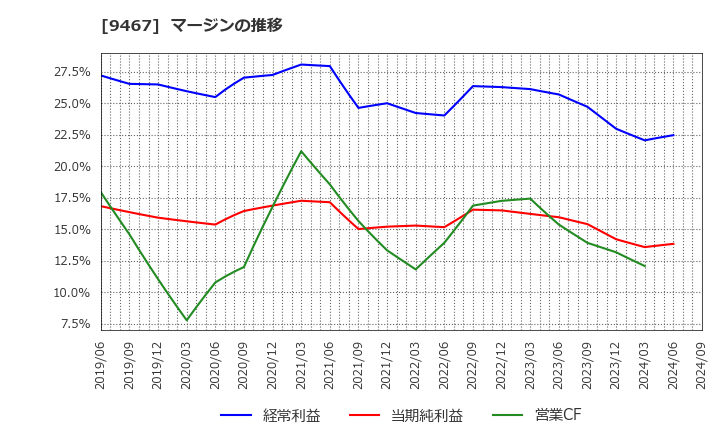 9467 (株)アルファポリス: マージンの推移