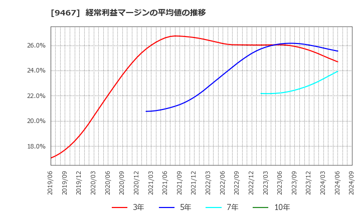 9467 (株)アルファポリス: 経常利益マージンの平均値の推移