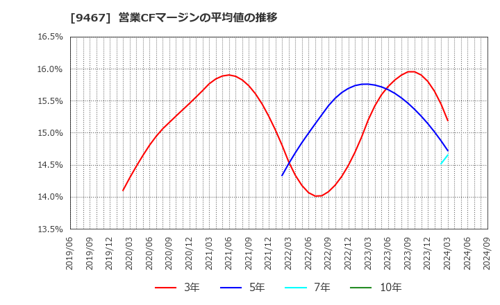 9467 (株)アルファポリス: 営業CFマージンの平均値の推移