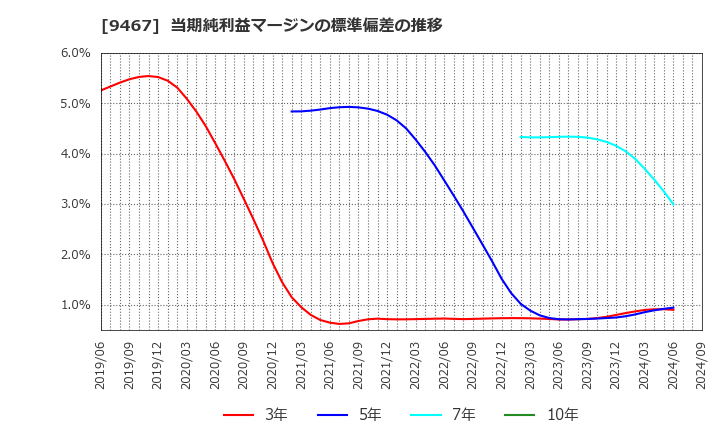 9467 (株)アルファポリス: 当期純利益マージンの標準偏差の推移