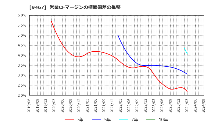 9467 (株)アルファポリス: 営業CFマージンの標準偏差の推移