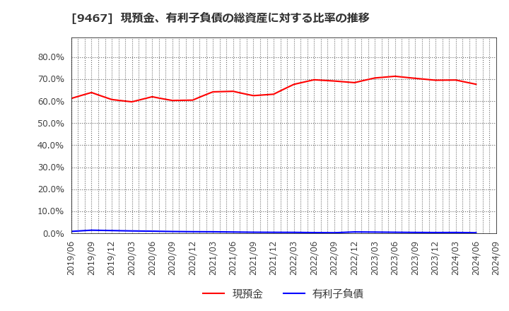 9467 (株)アルファポリス: 現預金、有利子負債の総資産に対する比率の推移