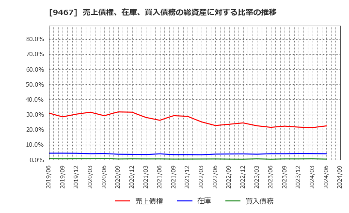 9467 (株)アルファポリス: 売上債権、在庫、買入債務の総資産に対する比率の推移