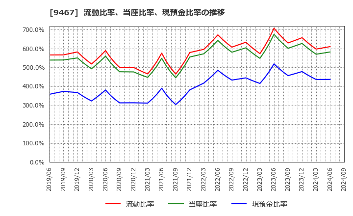 9467 (株)アルファポリス: 流動比率、当座比率、現預金比率の推移