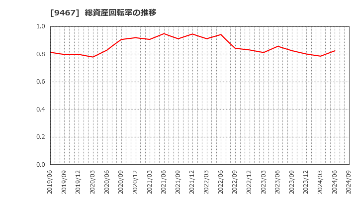 9467 (株)アルファポリス: 総資産回転率の推移