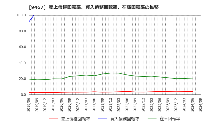 9467 (株)アルファポリス: 売上債権回転率、買入債務回転率、在庫回転率の推移