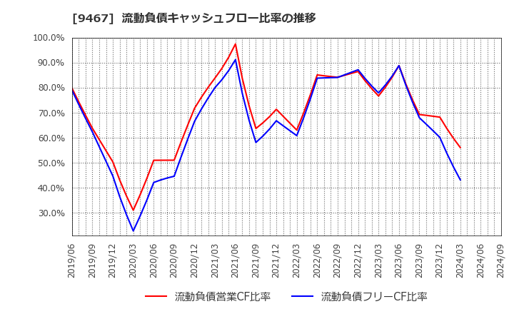 9467 (株)アルファポリス: 流動負債キャッシュフロー比率の推移
