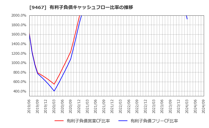 9467 (株)アルファポリス: 有利子負債キャッシュフロー比率の推移