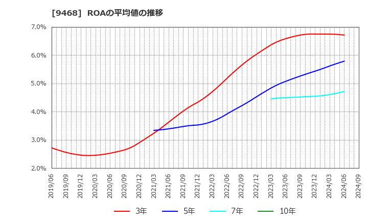 9468 (株)ＫＡＤＯＫＡＷＡ: ROAの平均値の推移