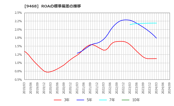 9468 (株)ＫＡＤＯＫＡＷＡ: ROAの標準偏差の推移