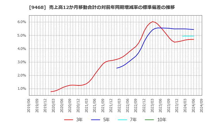 9468 (株)ＫＡＤＯＫＡＷＡ: 売上高12か月移動合計の対前年同期増減率の標準偏差の推移