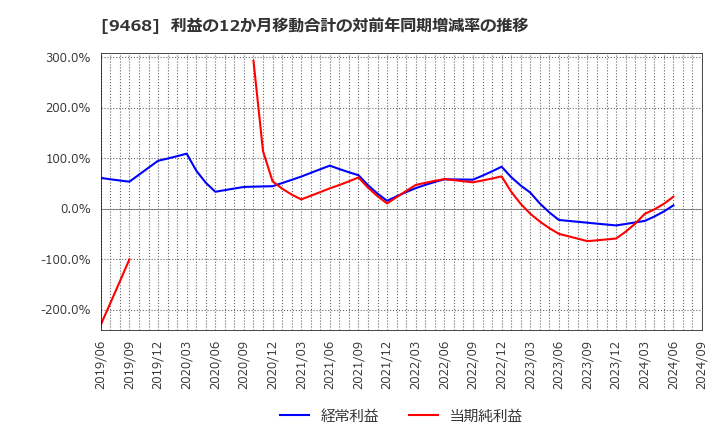 9468 (株)ＫＡＤＯＫＡＷＡ: 利益の12か月移動合計の対前年同期増減率の推移