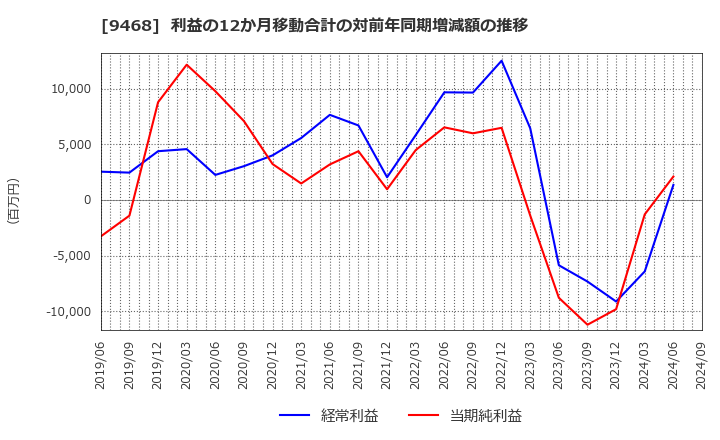 9468 (株)ＫＡＤＯＫＡＷＡ: 利益の12か月移動合計の対前年同期増減額の推移