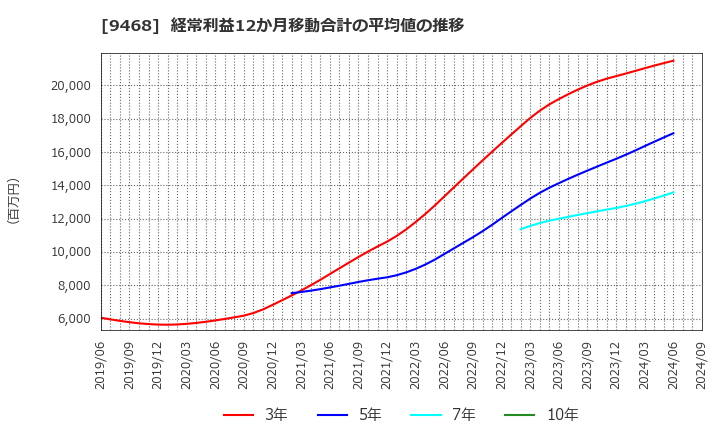 9468 (株)ＫＡＤＯＫＡＷＡ: 経常利益12か月移動合計の平均値の推移