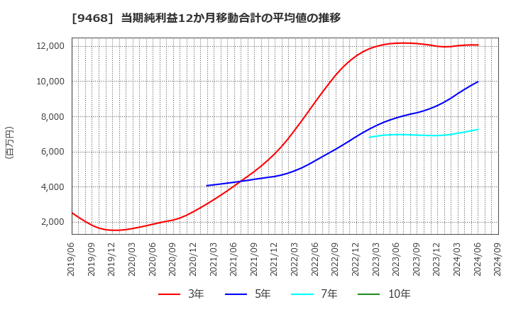 9468 (株)ＫＡＤＯＫＡＷＡ: 当期純利益12か月移動合計の平均値の推移