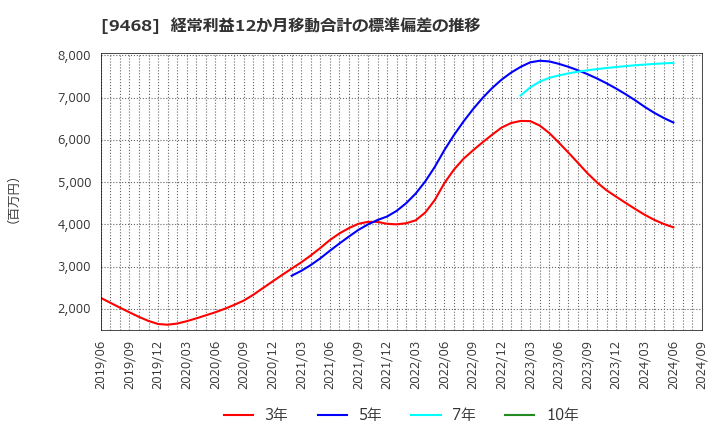 9468 (株)ＫＡＤＯＫＡＷＡ: 経常利益12か月移動合計の標準偏差の推移