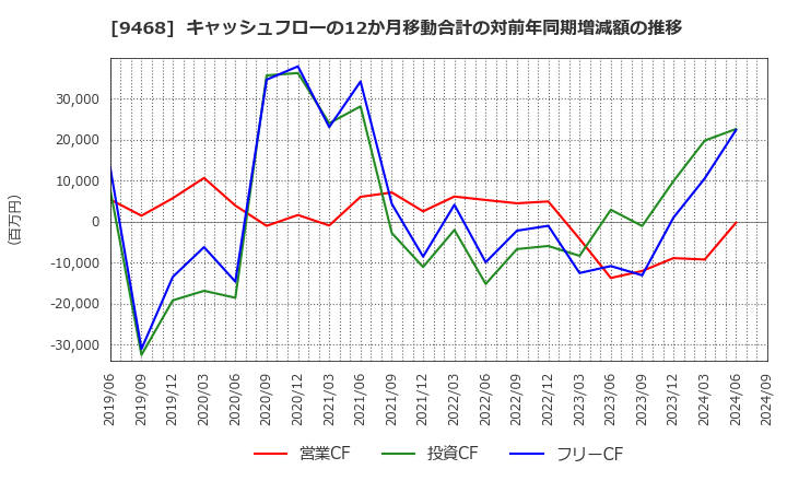 9468 (株)ＫＡＤＯＫＡＷＡ: キャッシュフローの12か月移動合計の対前年同期増減額の推移