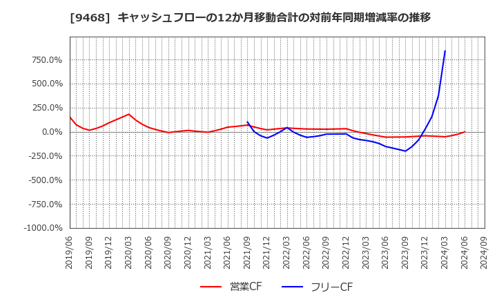 9468 (株)ＫＡＤＯＫＡＷＡ: キャッシュフローの12か月移動合計の対前年同期増減率の推移