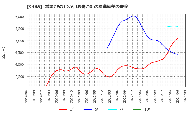 9468 (株)ＫＡＤＯＫＡＷＡ: 営業CFの12か月移動合計の標準偏差の推移