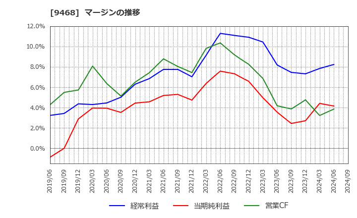 9468 (株)ＫＡＤＯＫＡＷＡ: マージンの推移