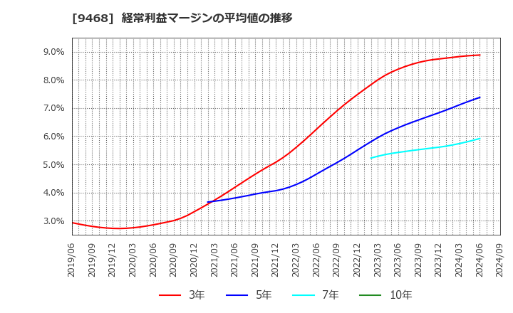 9468 (株)ＫＡＤＯＫＡＷＡ: 経常利益マージンの平均値の推移