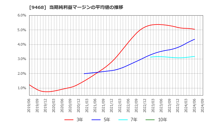 9468 (株)ＫＡＤＯＫＡＷＡ: 当期純利益マージンの平均値の推移