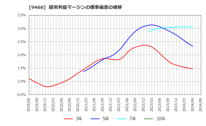 9468 (株)ＫＡＤＯＫＡＷＡ: 経常利益マージンの標準偏差の推移