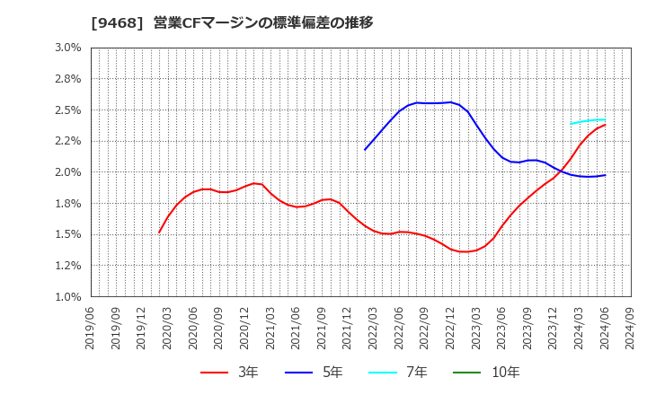 9468 (株)ＫＡＤＯＫＡＷＡ: 営業CFマージンの標準偏差の推移