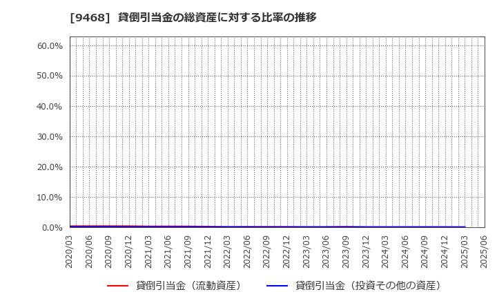 9468 (株)ＫＡＤＯＫＡＷＡ: 貸倒引当金の総資産に対する比率の推移