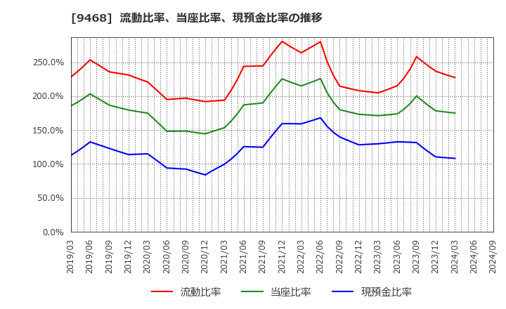 9468 (株)ＫＡＤＯＫＡＷＡ: 流動比率、当座比率、現預金比率の推移