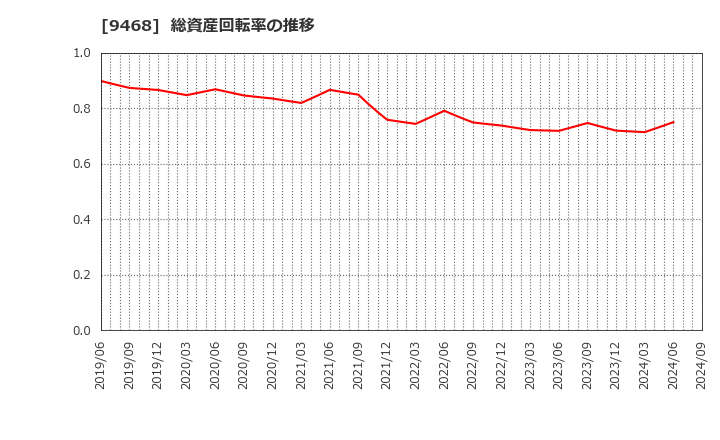 9468 (株)ＫＡＤＯＫＡＷＡ: 総資産回転率の推移