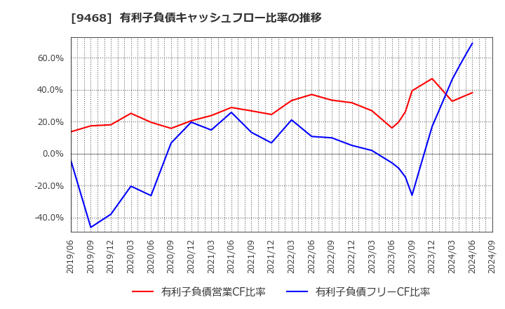 9468 (株)ＫＡＤＯＫＡＷＡ: 有利子負債キャッシュフロー比率の推移