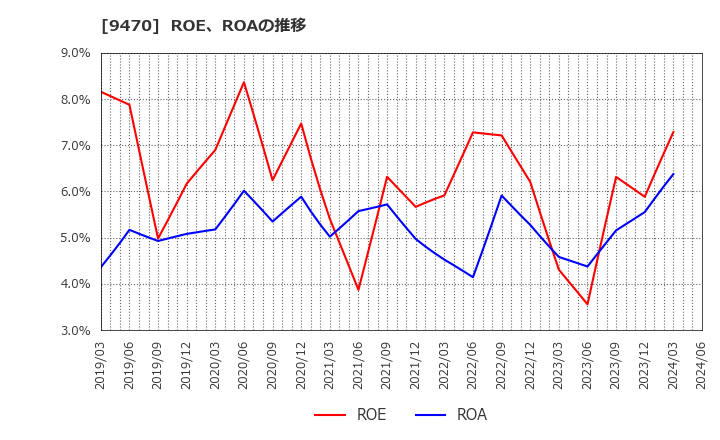 9470 (株)学研ホールディングス: ROE、ROAの推移