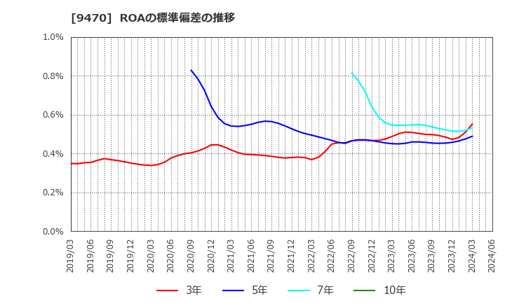 9470 (株)学研ホールディングス: ROAの標準偏差の推移