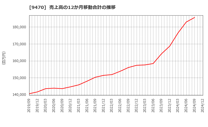 9470 (株)学研ホールディングス: 売上高の12か月移動合計の推移