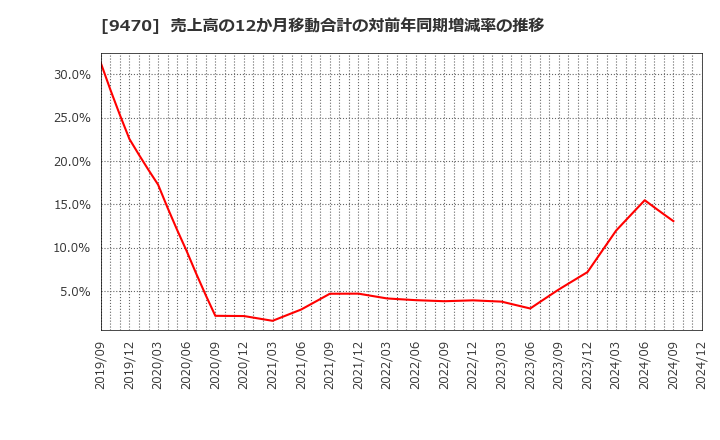 9470 (株)学研ホールディングス: 売上高の12か月移動合計の対前年同期増減率の推移