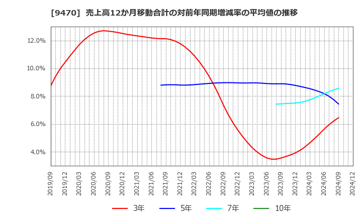 9470 (株)学研ホールディングス: 売上高12か月移動合計の対前年同期増減率の平均値の推移